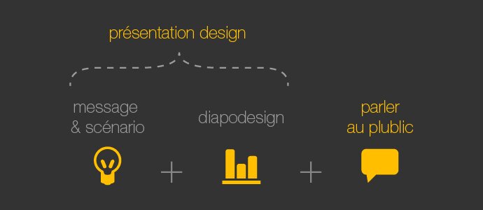Les 3 formations de l'efh pour la conception, la réalisation et l'animation de présentations efficaces en entreprise