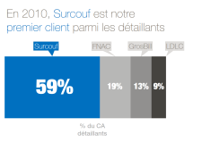 Graphique de composition : barre empilée horizontal sur présentation powerpoint